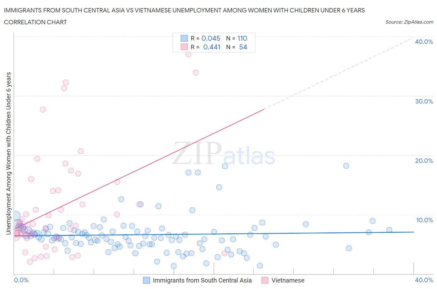 Immigrants from South Central Asia vs Vietnamese Unemployment Among Women with Children Under 6 years