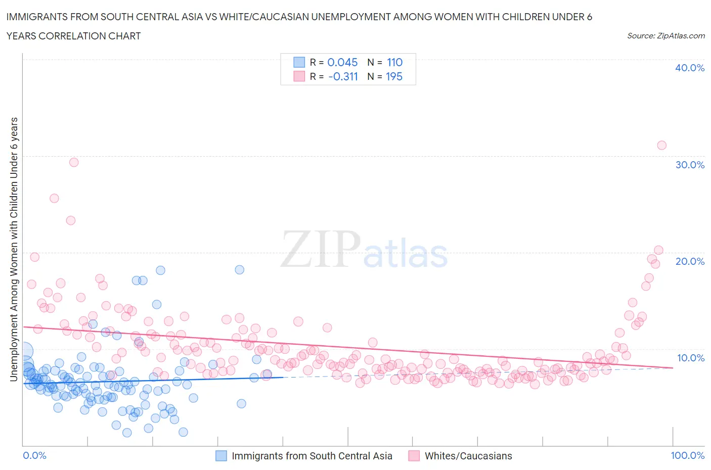 Immigrants from South Central Asia vs White/Caucasian Unemployment Among Women with Children Under 6 years