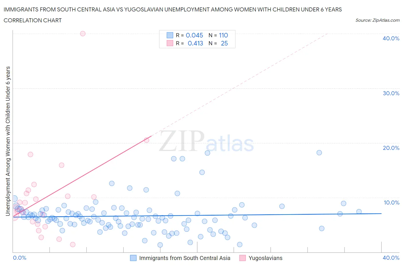 Immigrants from South Central Asia vs Yugoslavian Unemployment Among Women with Children Under 6 years