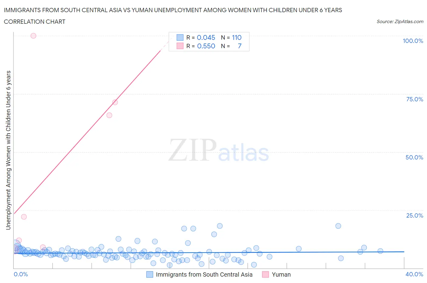 Immigrants from South Central Asia vs Yuman Unemployment Among Women with Children Under 6 years