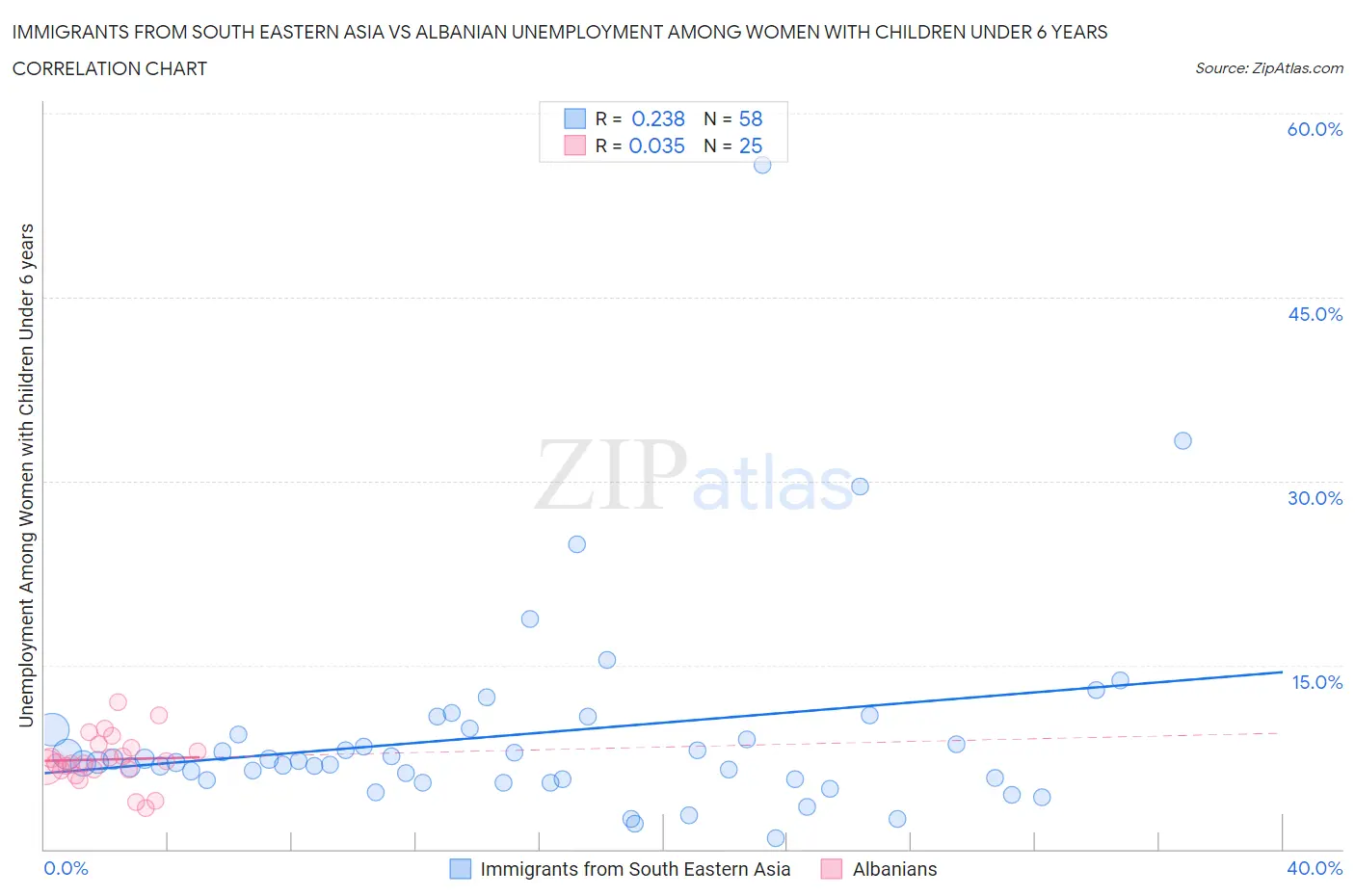 Immigrants from South Eastern Asia vs Albanian Unemployment Among Women with Children Under 6 years