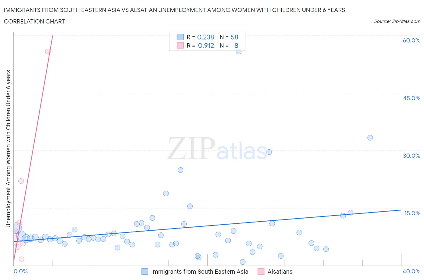 Immigrants from South Eastern Asia vs Alsatian Unemployment Among Women with Children Under 6 years