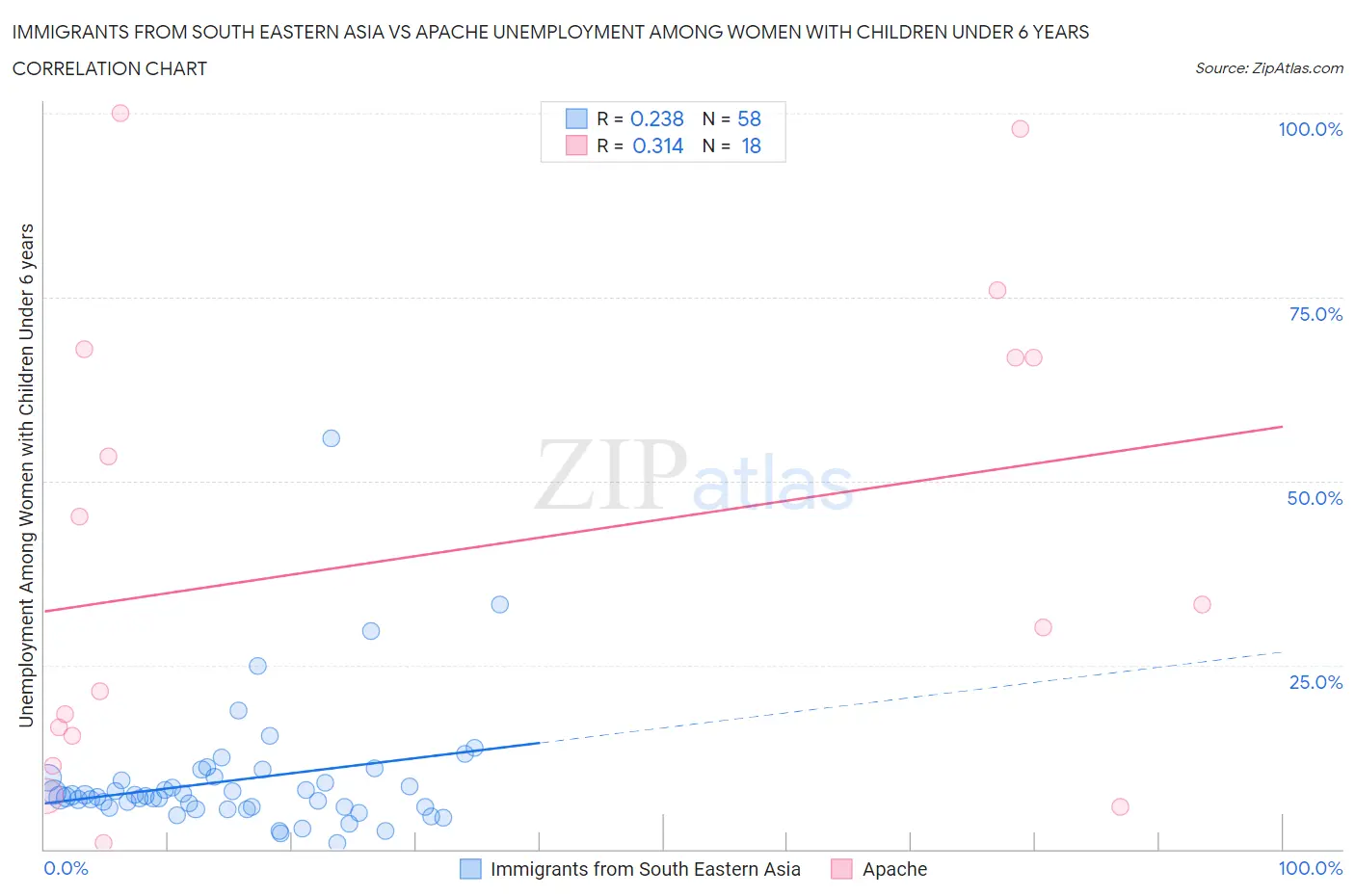 Immigrants from South Eastern Asia vs Apache Unemployment Among Women with Children Under 6 years