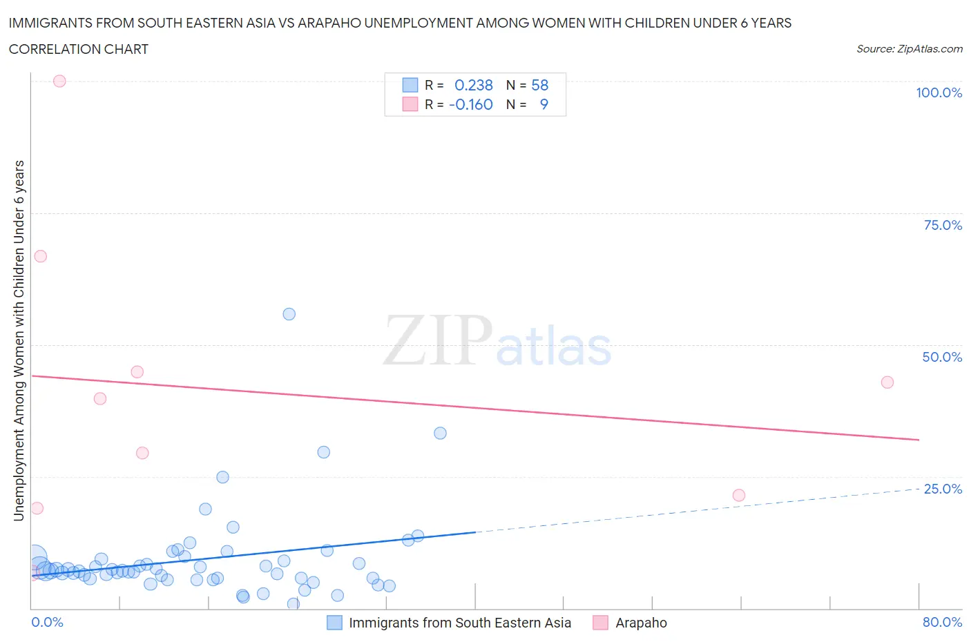 Immigrants from South Eastern Asia vs Arapaho Unemployment Among Women with Children Under 6 years
