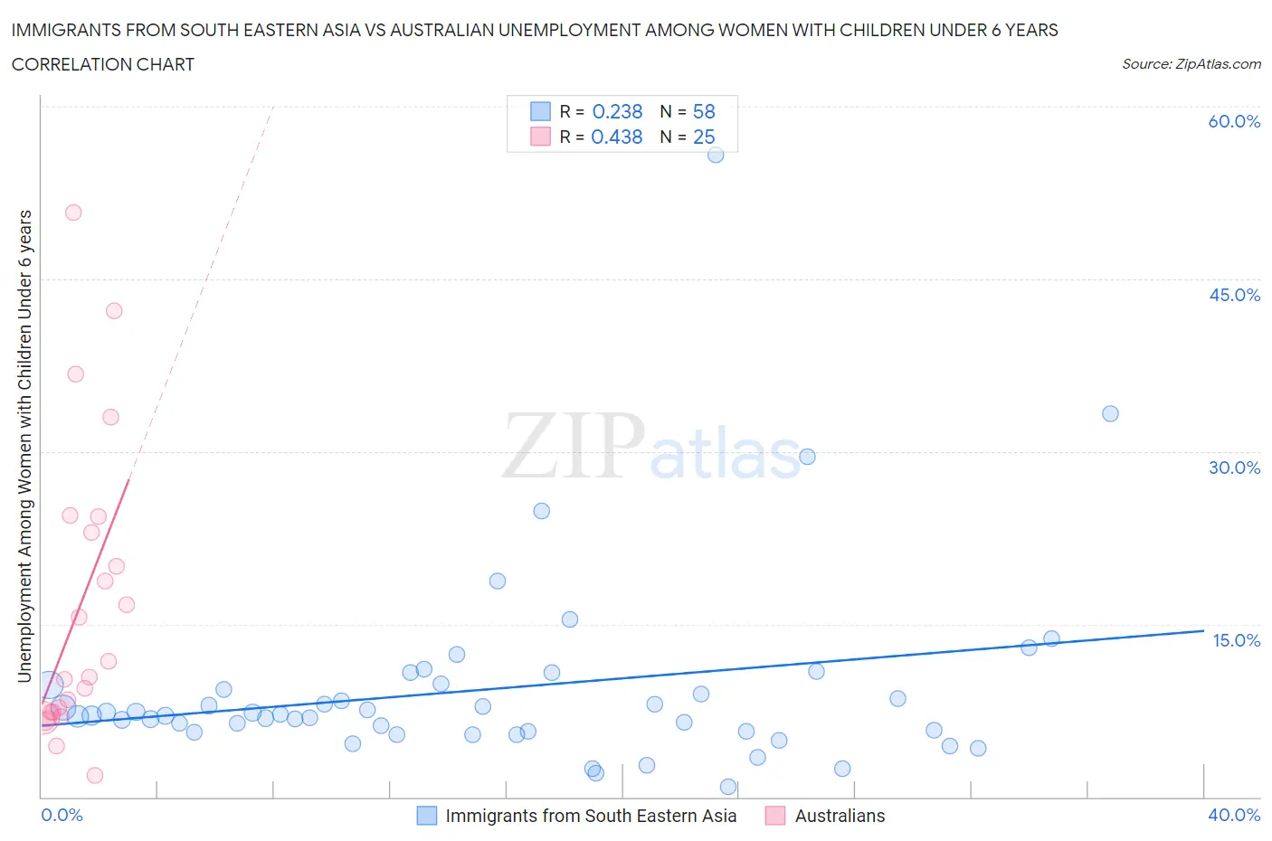 Immigrants from South Eastern Asia vs Australian Unemployment Among Women with Children Under 6 years