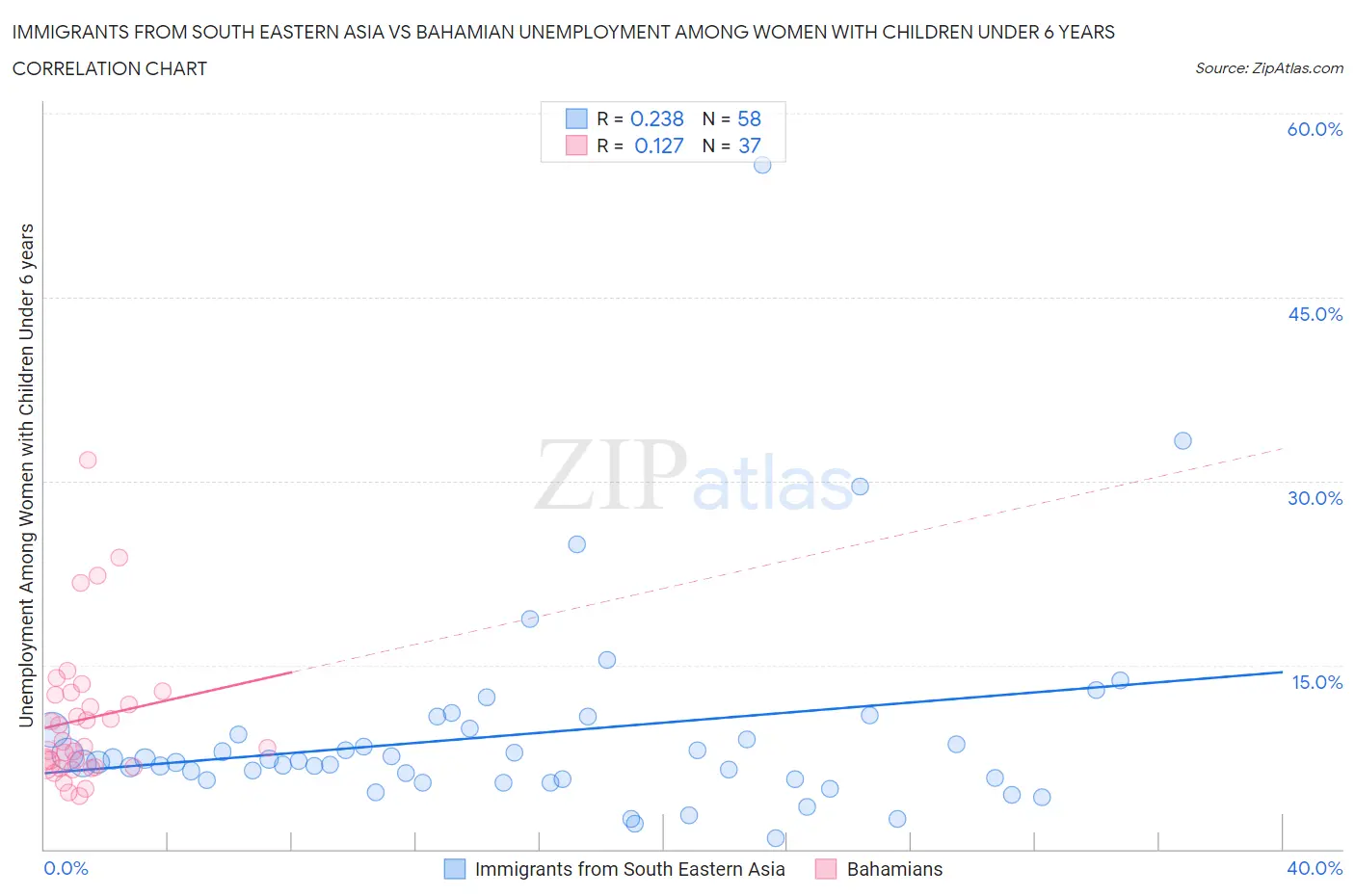 Immigrants from South Eastern Asia vs Bahamian Unemployment Among Women with Children Under 6 years
