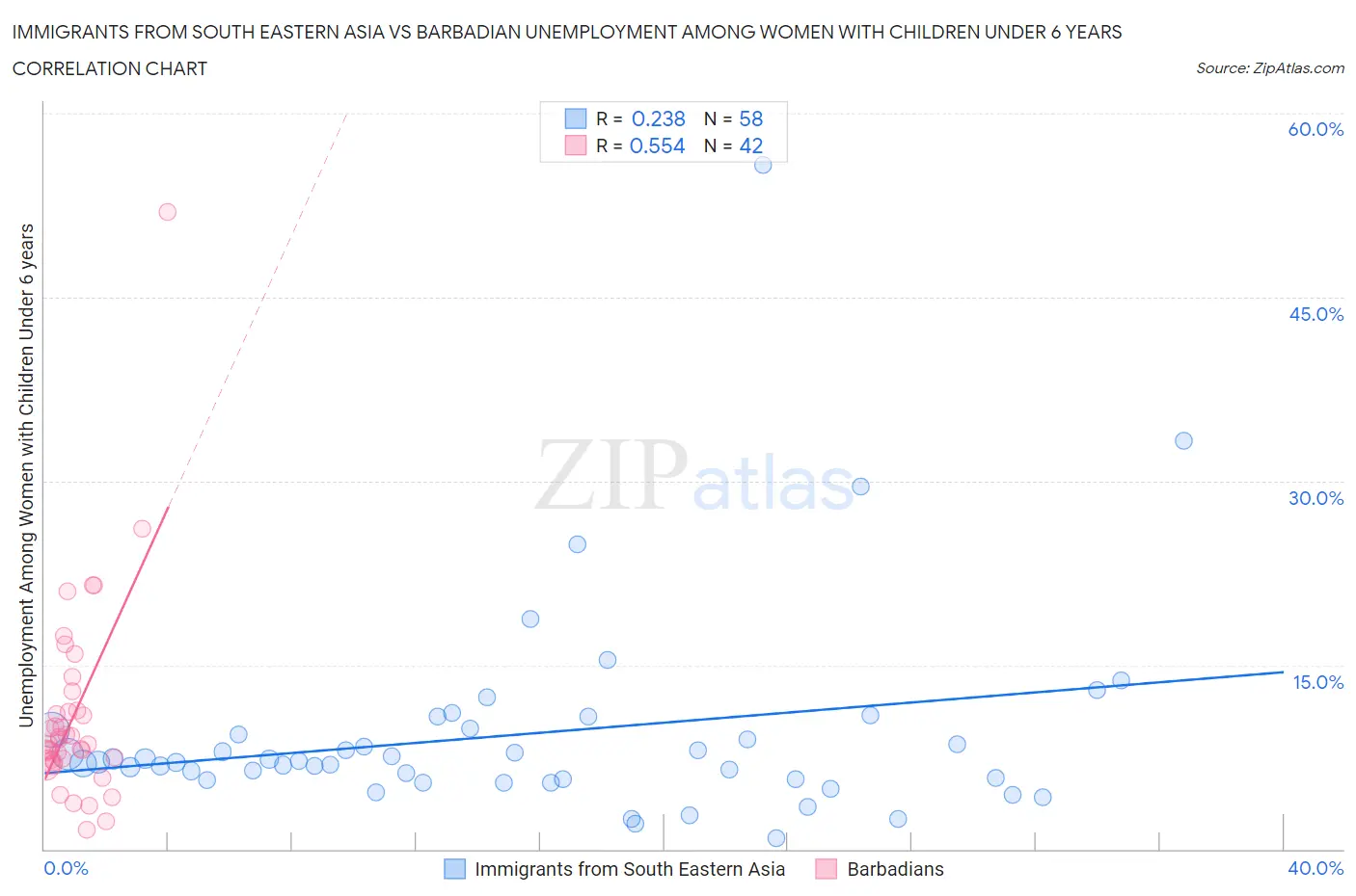 Immigrants from South Eastern Asia vs Barbadian Unemployment Among Women with Children Under 6 years