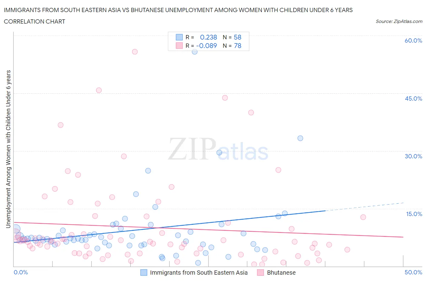 Immigrants from South Eastern Asia vs Bhutanese Unemployment Among Women with Children Under 6 years