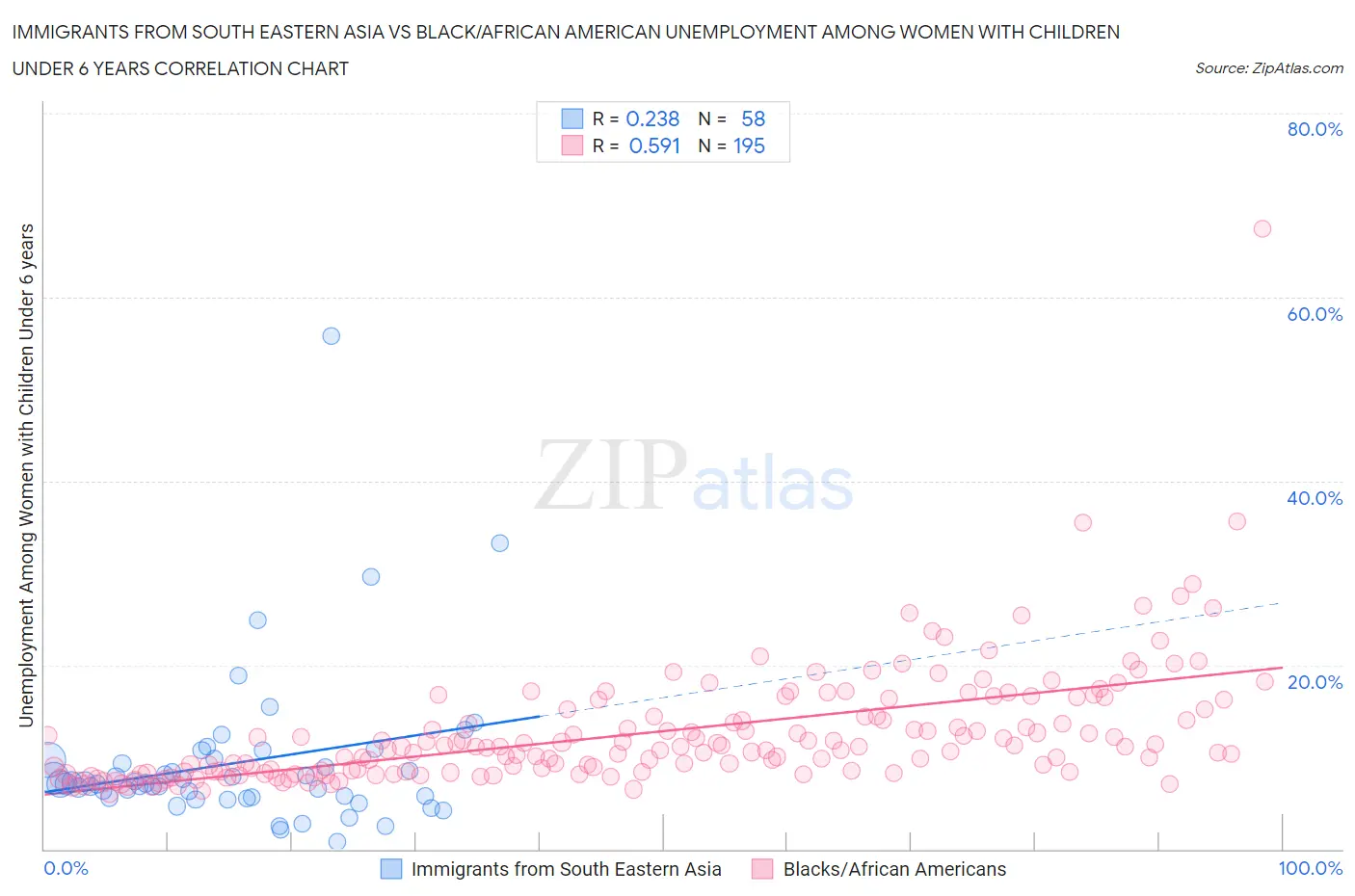 Immigrants from South Eastern Asia vs Black/African American Unemployment Among Women with Children Under 6 years