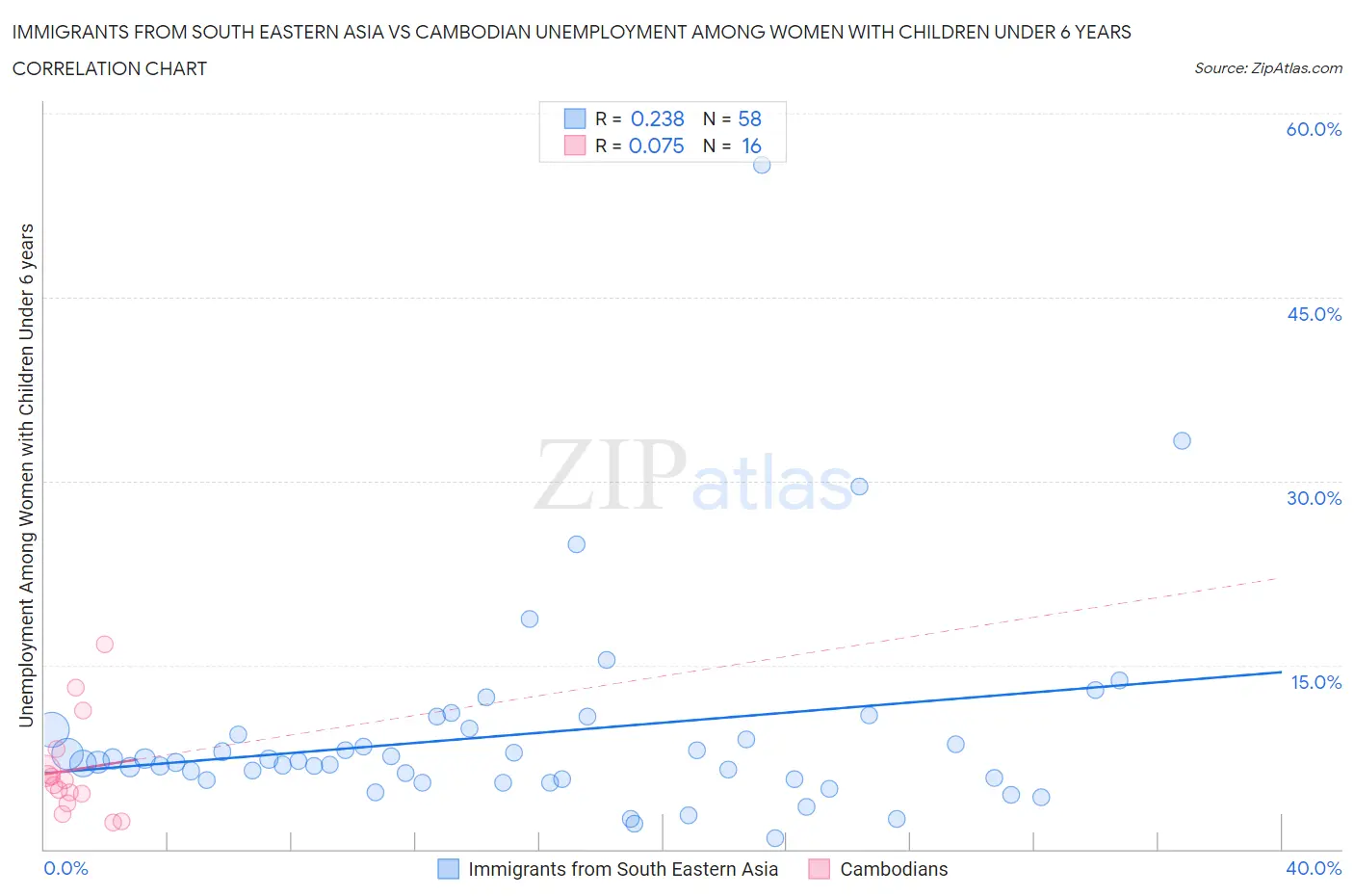 Immigrants from South Eastern Asia vs Cambodian Unemployment Among Women with Children Under 6 years