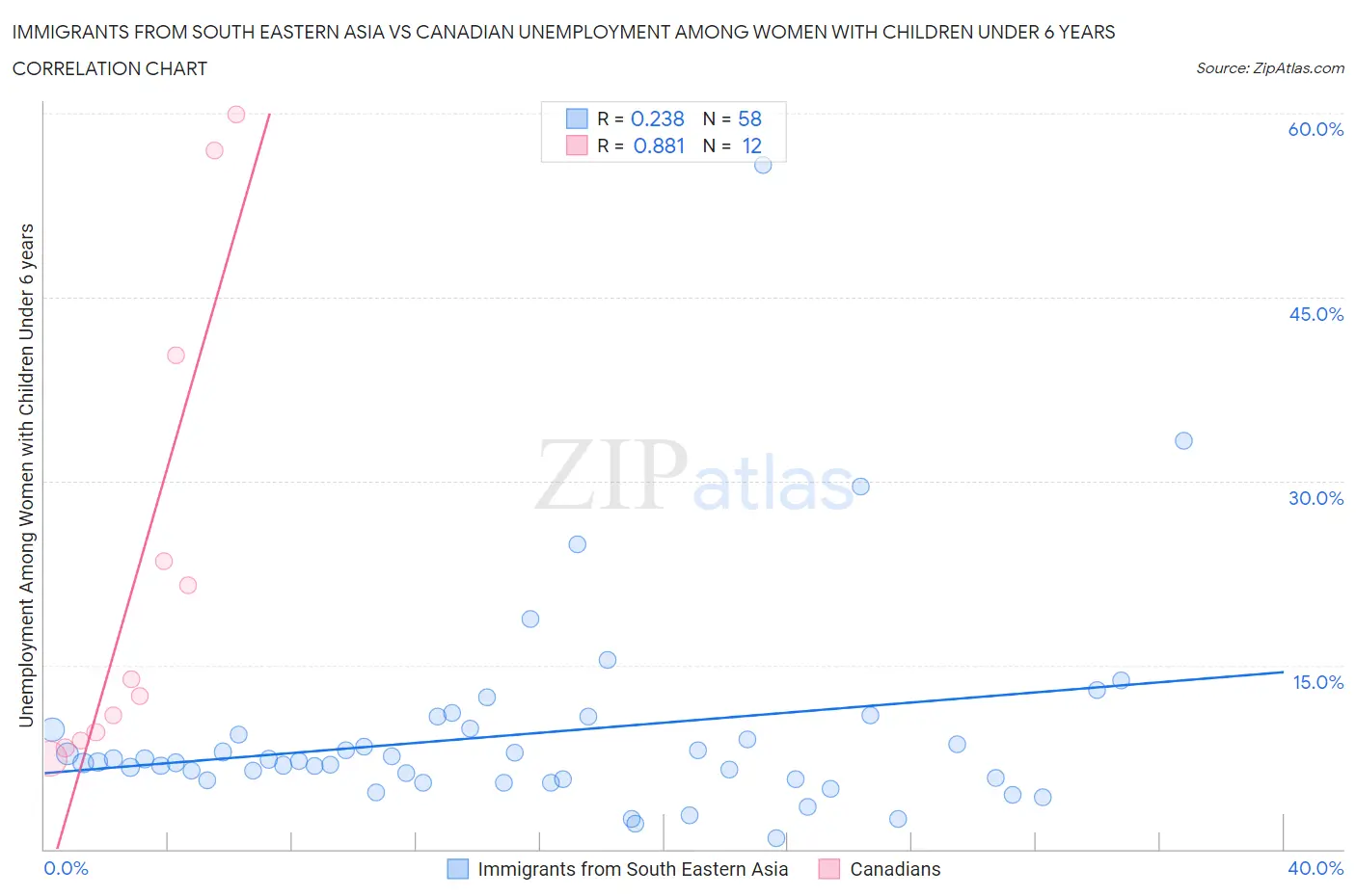 Immigrants from South Eastern Asia vs Canadian Unemployment Among Women with Children Under 6 years