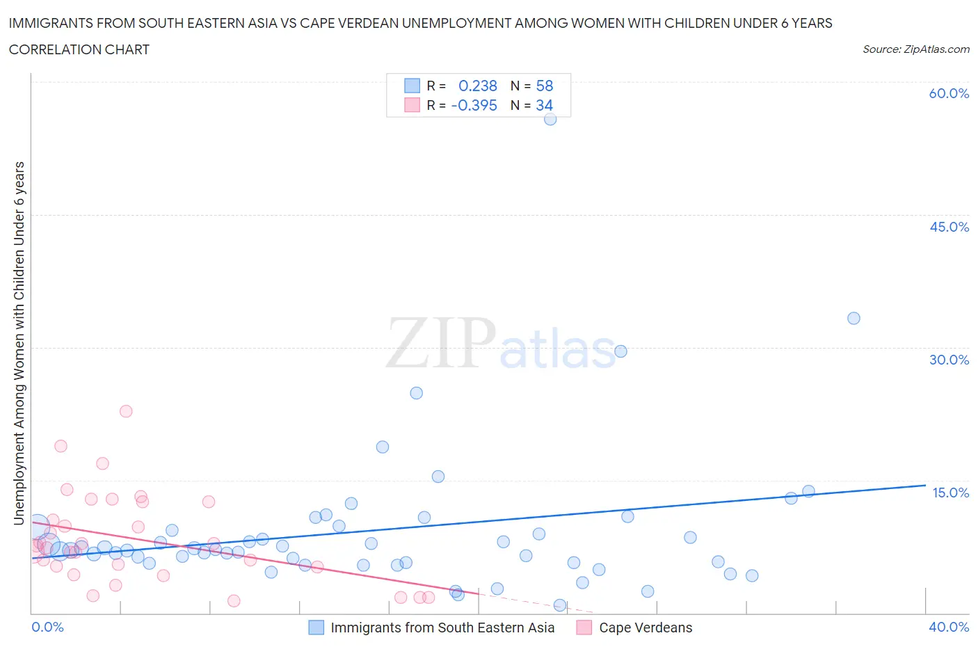 Immigrants from South Eastern Asia vs Cape Verdean Unemployment Among Women with Children Under 6 years