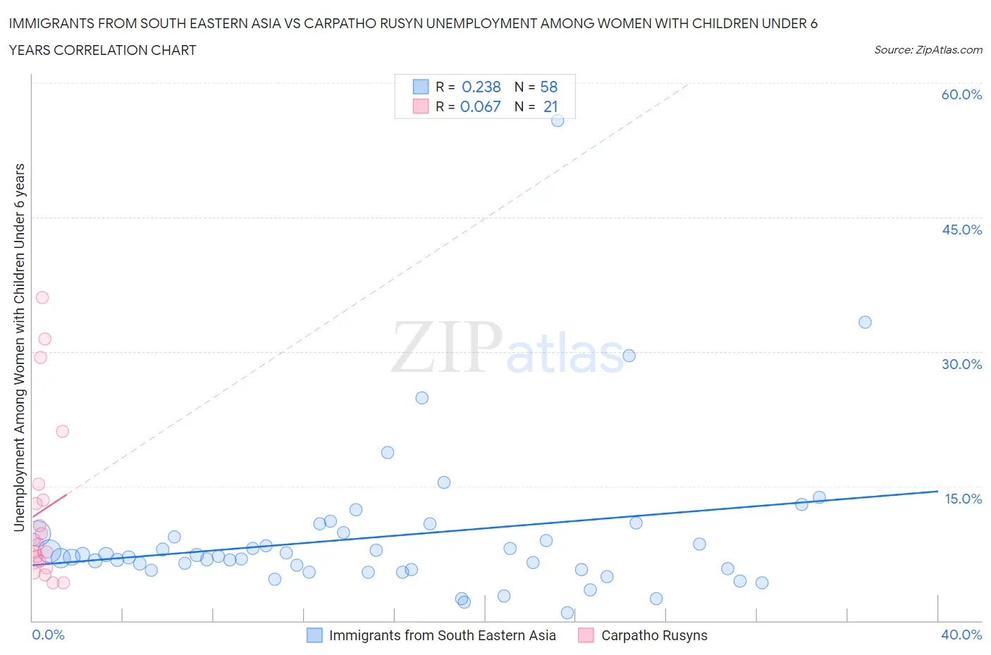 Immigrants from South Eastern Asia vs Carpatho Rusyn Unemployment Among Women with Children Under 6 years