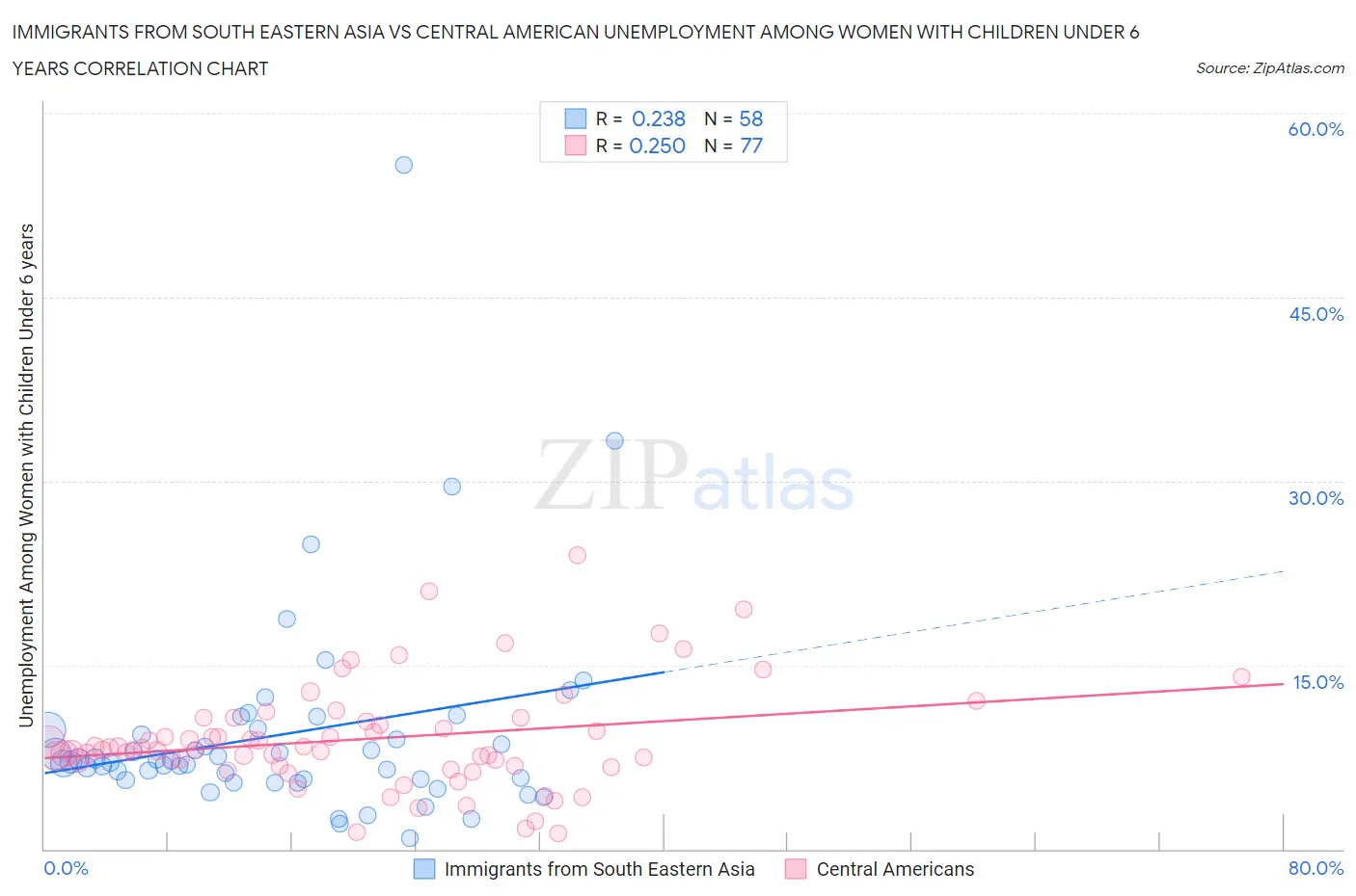 Immigrants from South Eastern Asia vs Central American Unemployment Among Women with Children Under 6 years