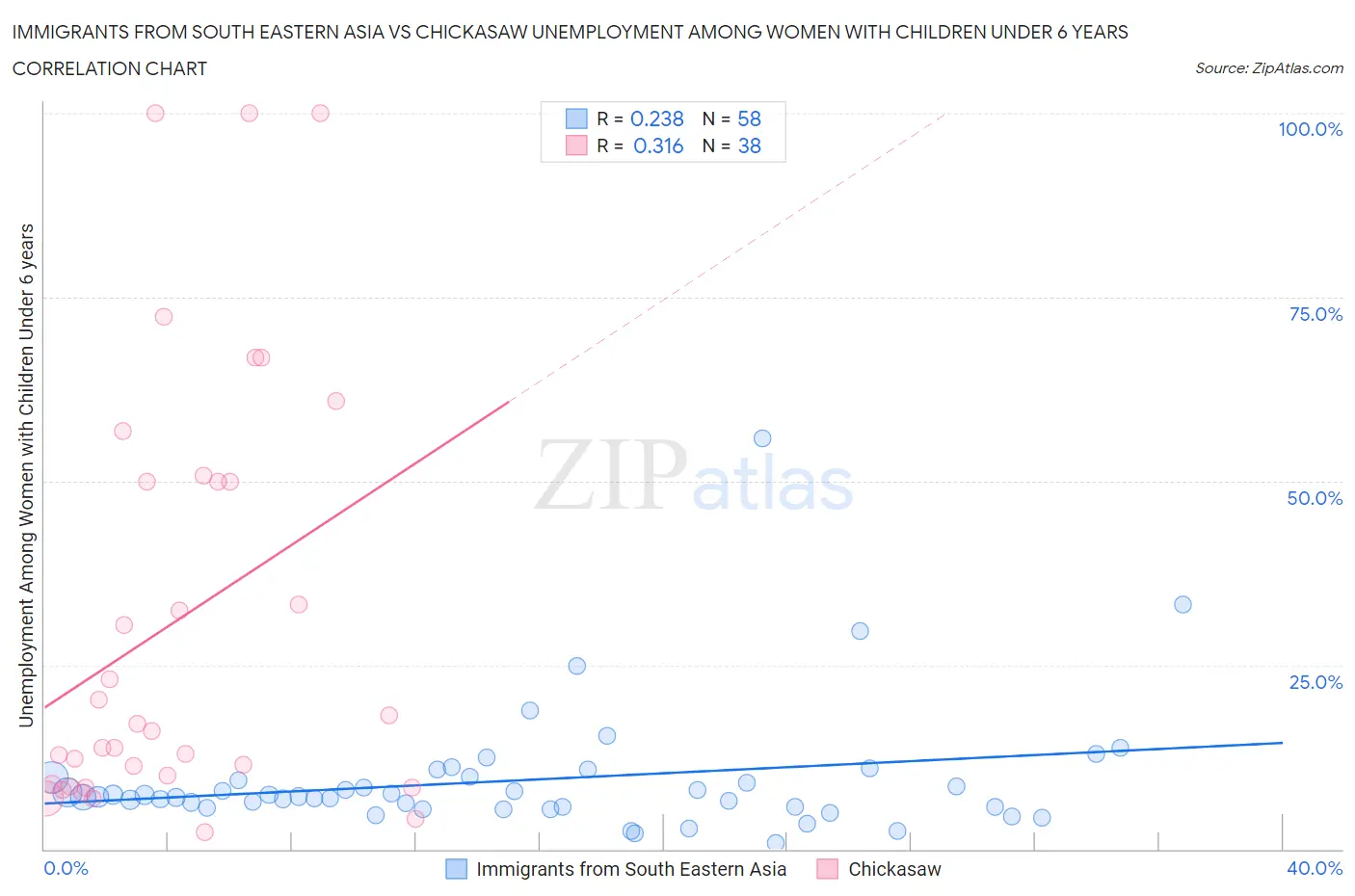 Immigrants from South Eastern Asia vs Chickasaw Unemployment Among Women with Children Under 6 years