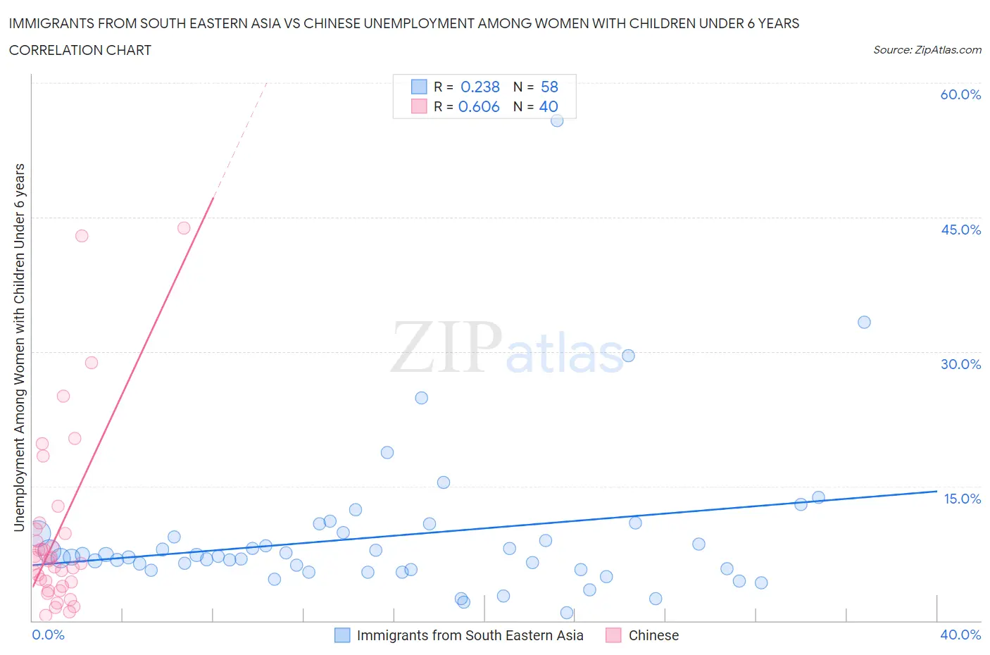 Immigrants from South Eastern Asia vs Chinese Unemployment Among Women with Children Under 6 years