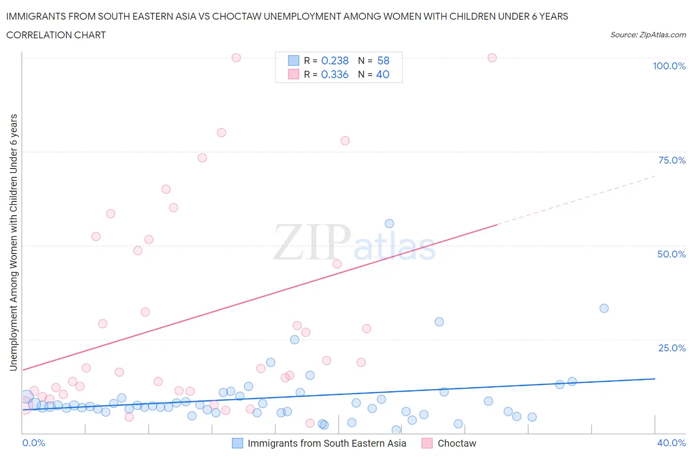 Immigrants from South Eastern Asia vs Choctaw Unemployment Among Women with Children Under 6 years