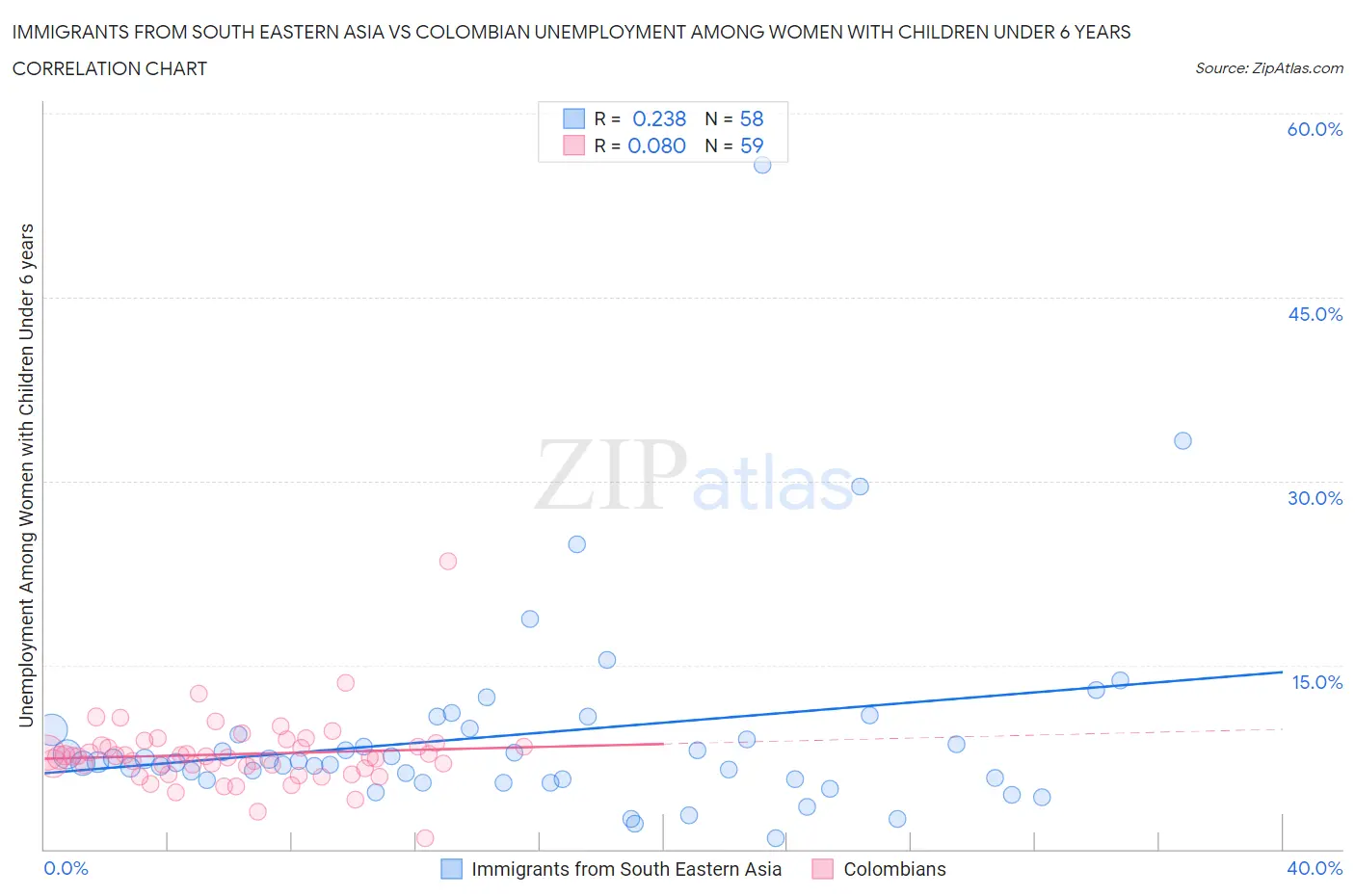 Immigrants from South Eastern Asia vs Colombian Unemployment Among Women with Children Under 6 years