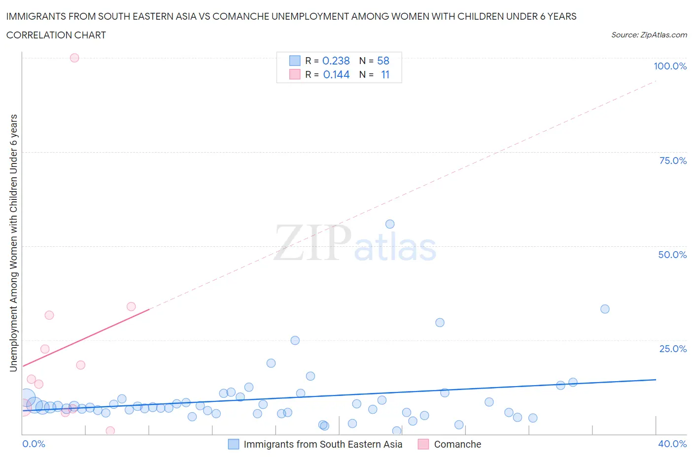 Immigrants from South Eastern Asia vs Comanche Unemployment Among Women with Children Under 6 years