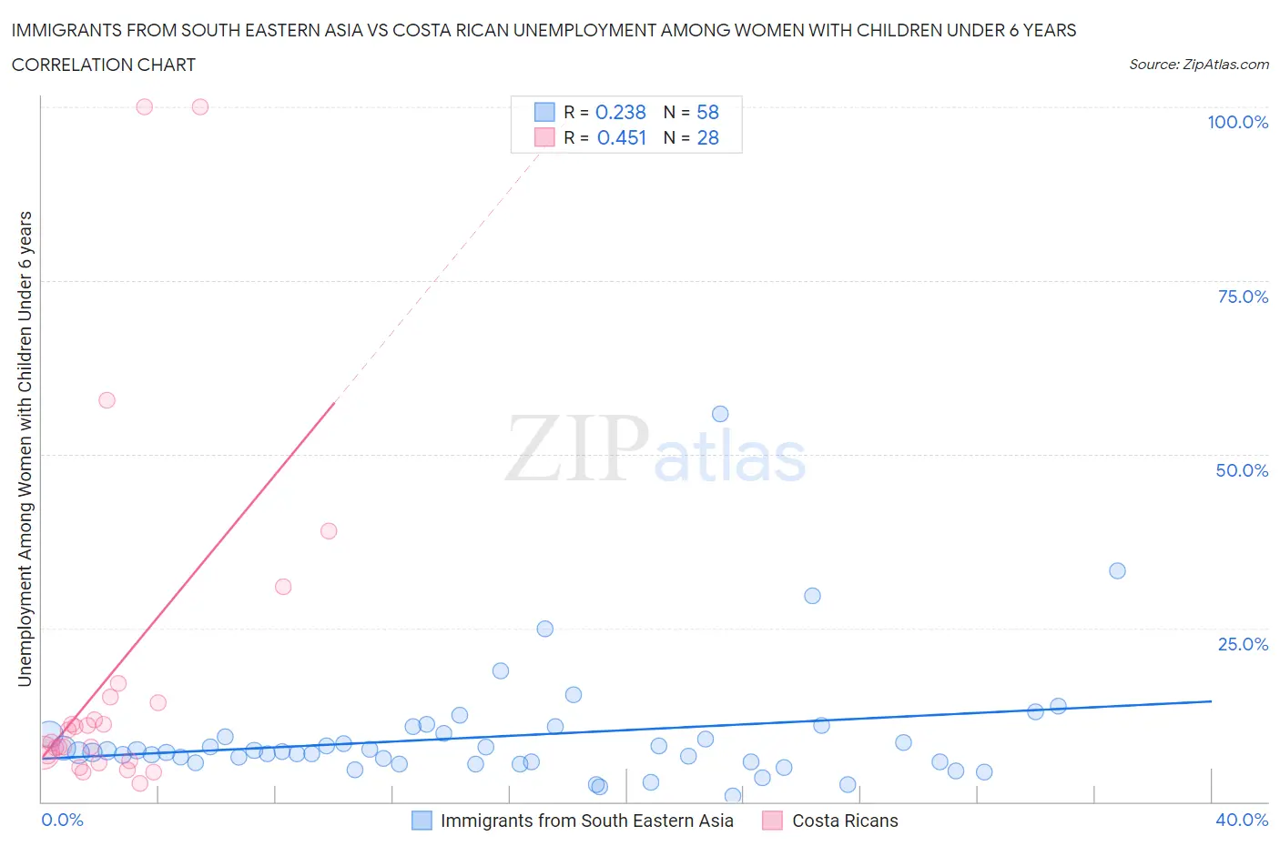 Immigrants from South Eastern Asia vs Costa Rican Unemployment Among Women with Children Under 6 years