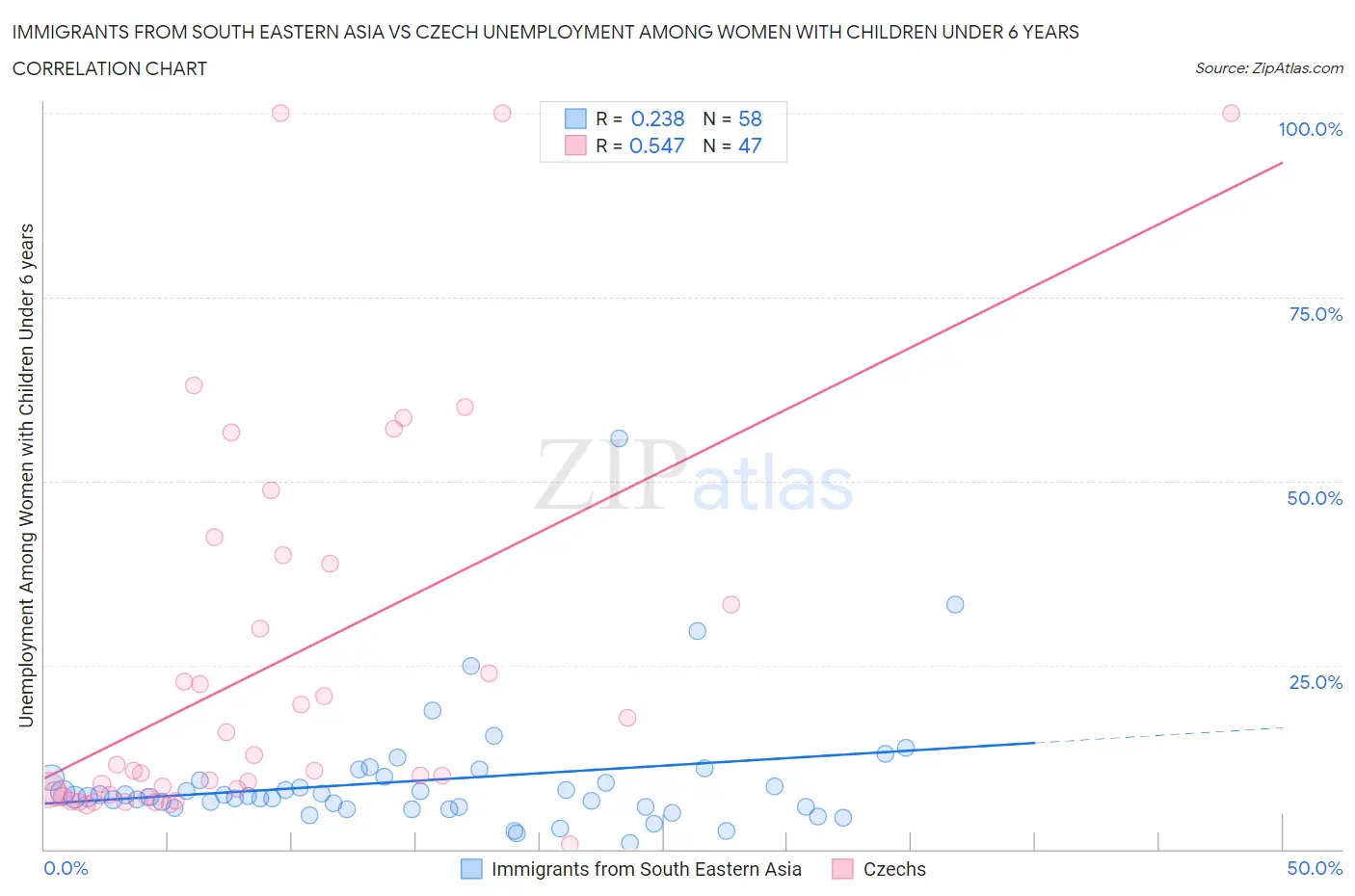 Immigrants from South Eastern Asia vs Czech Unemployment Among Women with Children Under 6 years