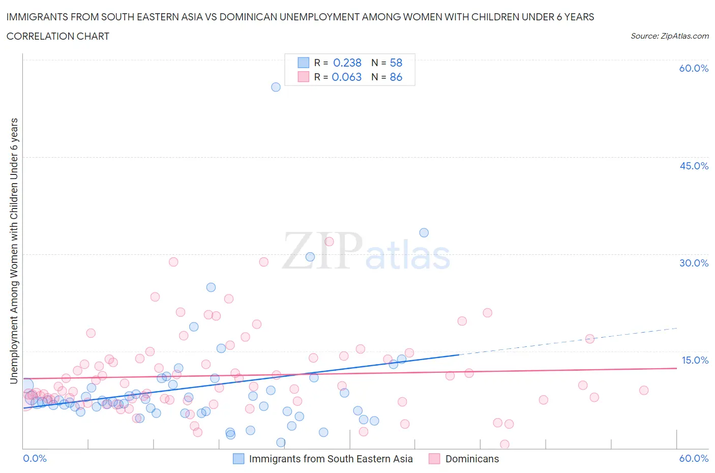 Immigrants from South Eastern Asia vs Dominican Unemployment Among Women with Children Under 6 years