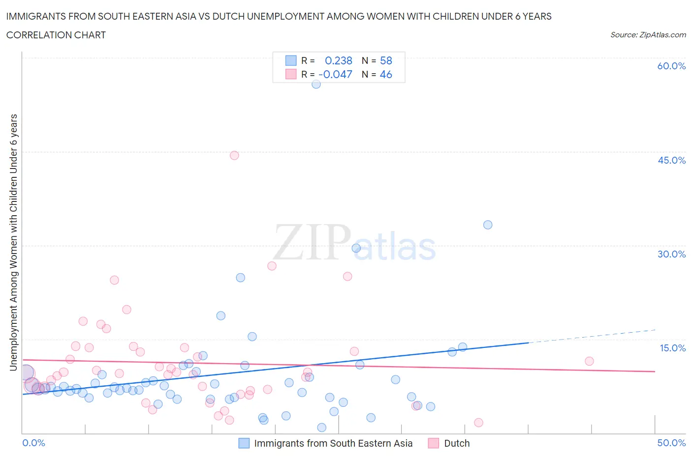 Immigrants from South Eastern Asia vs Dutch Unemployment Among Women with Children Under 6 years