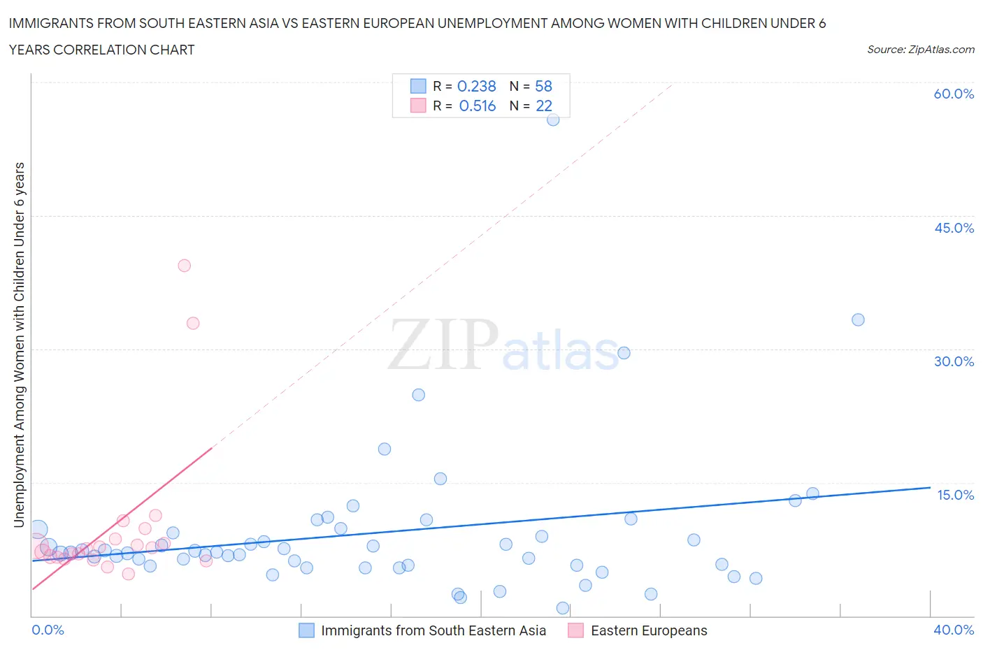 Immigrants from South Eastern Asia vs Eastern European Unemployment Among Women with Children Under 6 years