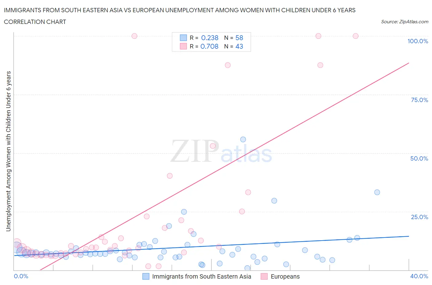 Immigrants from South Eastern Asia vs European Unemployment Among Women with Children Under 6 years