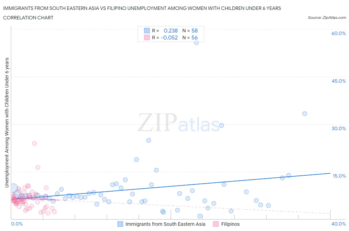 Immigrants from South Eastern Asia vs Filipino Unemployment Among Women with Children Under 6 years