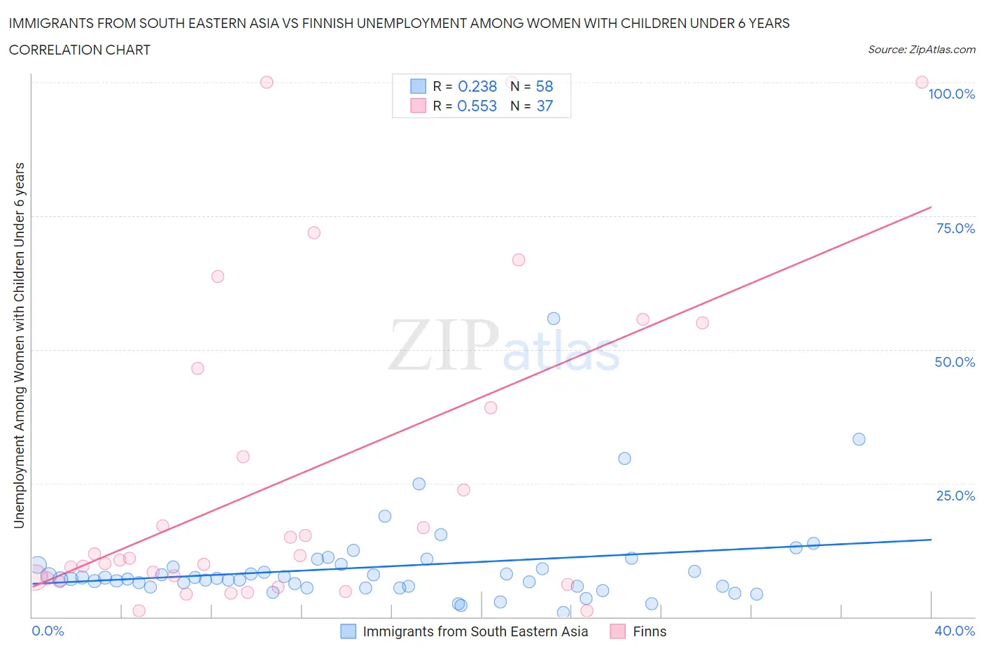 Immigrants from South Eastern Asia vs Finnish Unemployment Among Women with Children Under 6 years