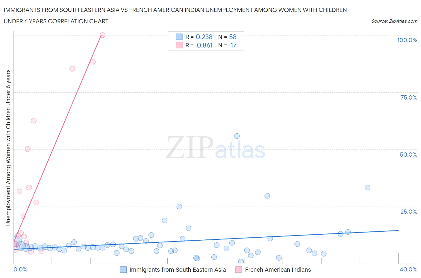 Immigrants from South Eastern Asia vs French American Indian Unemployment Among Women with Children Under 6 years