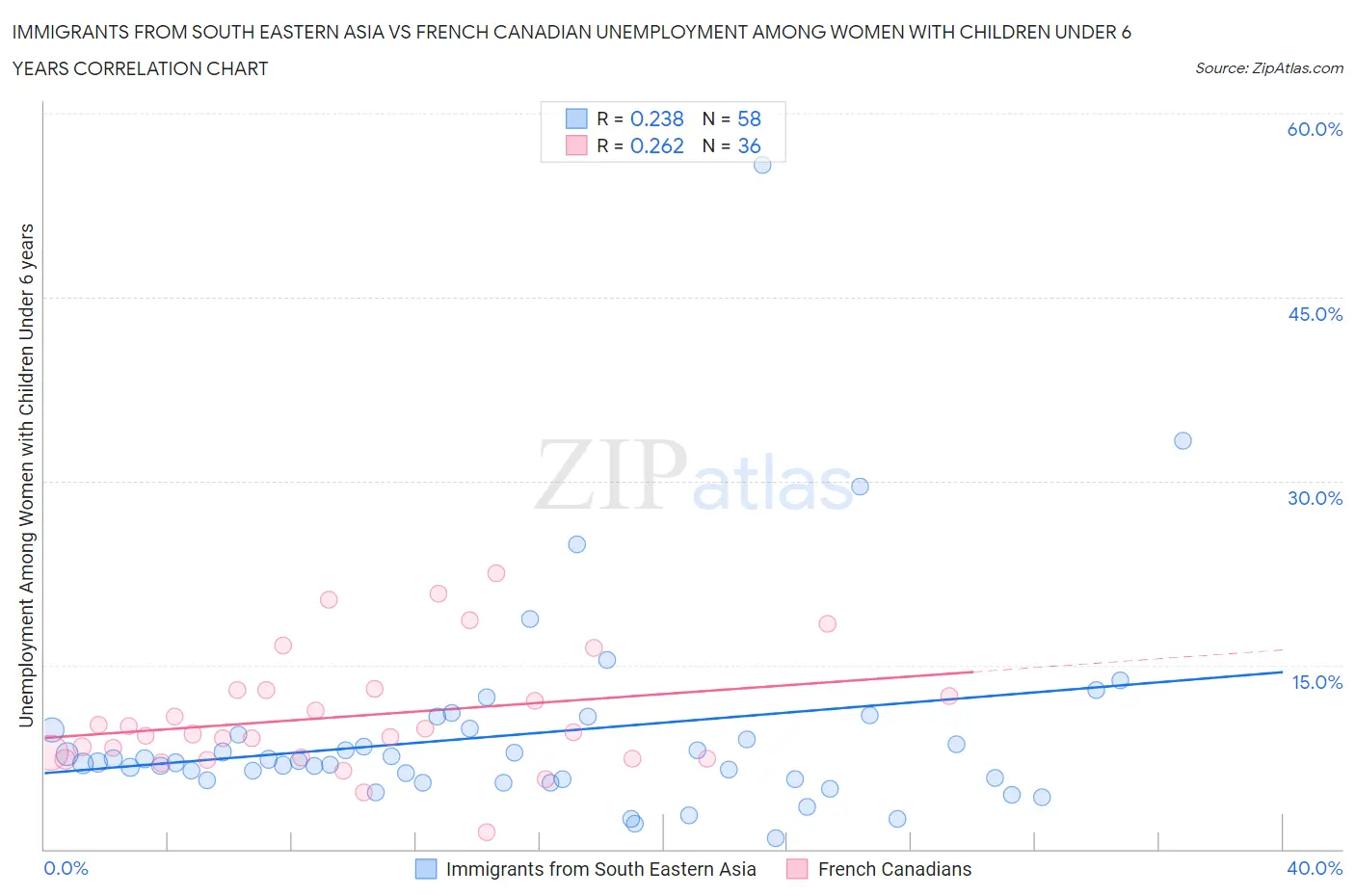 Immigrants from South Eastern Asia vs French Canadian Unemployment Among Women with Children Under 6 years