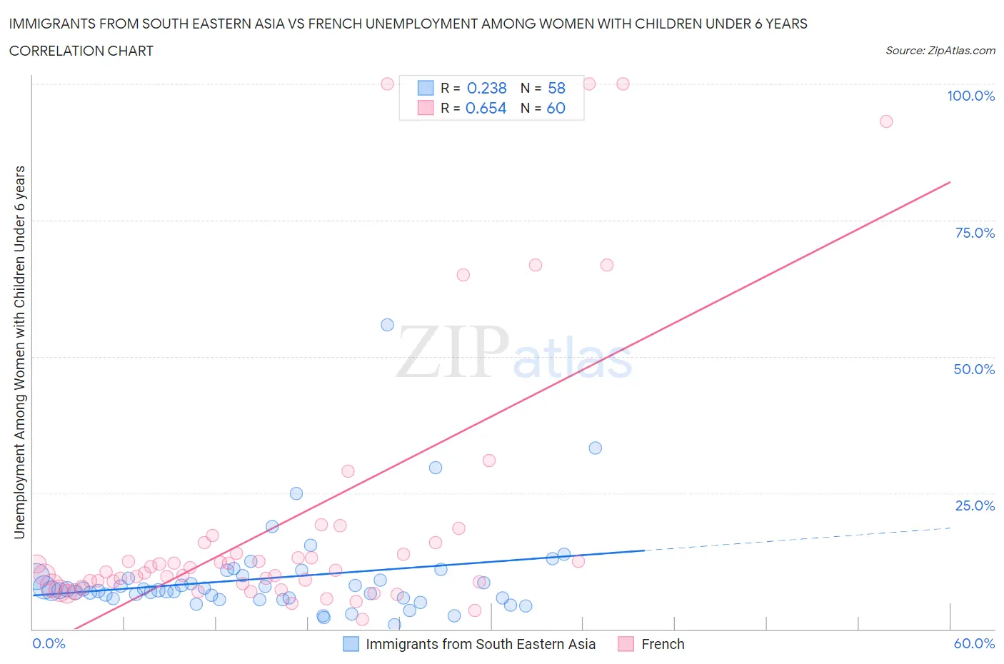 Immigrants from South Eastern Asia vs French Unemployment Among Women with Children Under 6 years