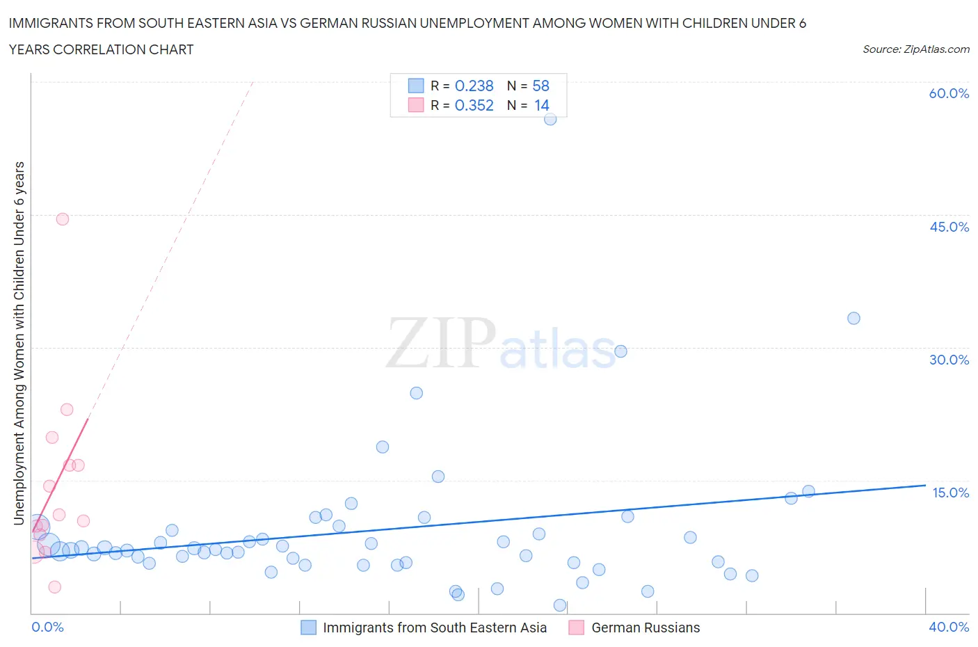 Immigrants from South Eastern Asia vs German Russian Unemployment Among Women with Children Under 6 years