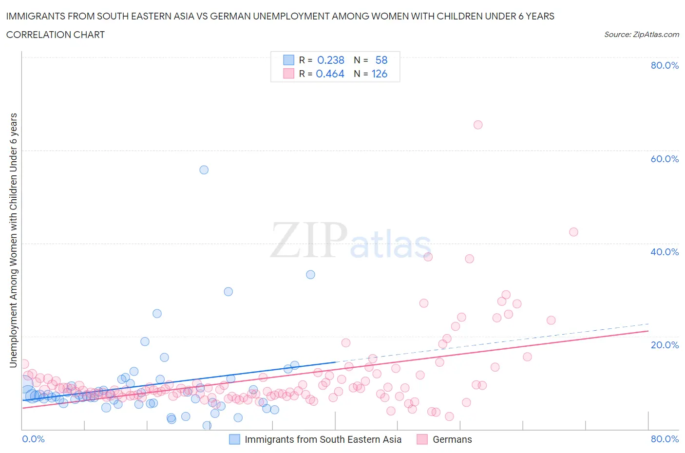 Immigrants from South Eastern Asia vs German Unemployment Among Women with Children Under 6 years