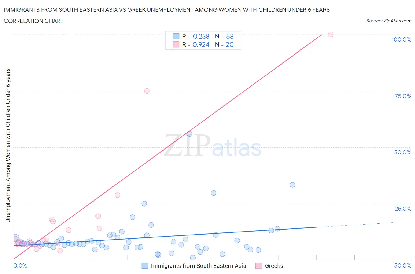 Immigrants from South Eastern Asia vs Greek Unemployment Among Women with Children Under 6 years