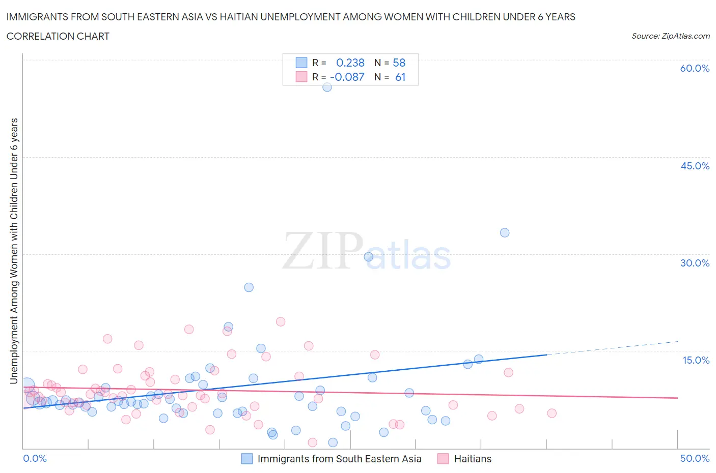 Immigrants from South Eastern Asia vs Haitian Unemployment Among Women with Children Under 6 years