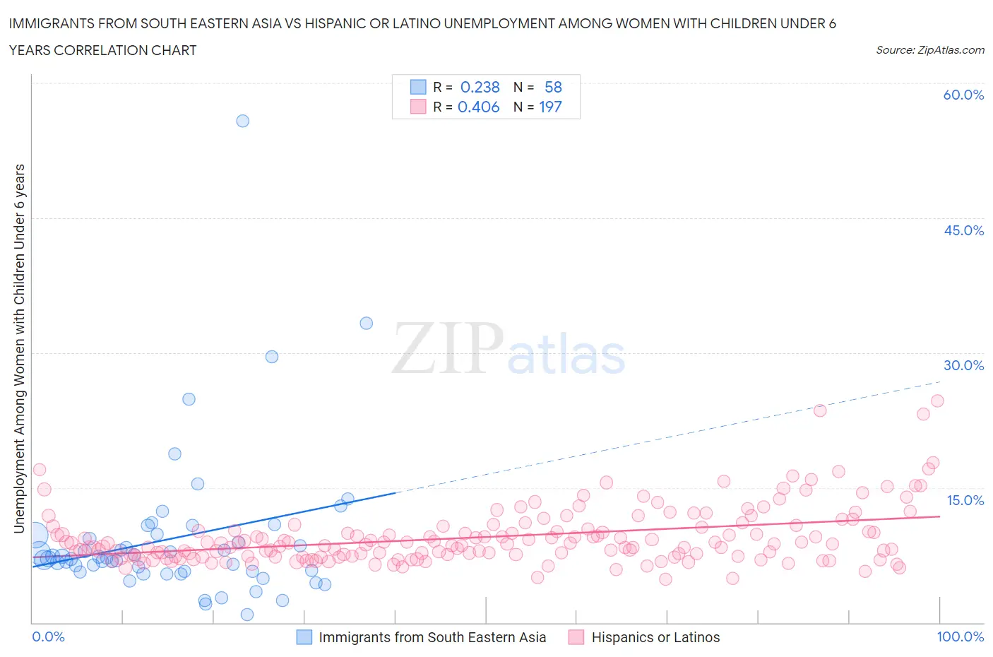 Immigrants from South Eastern Asia vs Hispanic or Latino Unemployment Among Women with Children Under 6 years