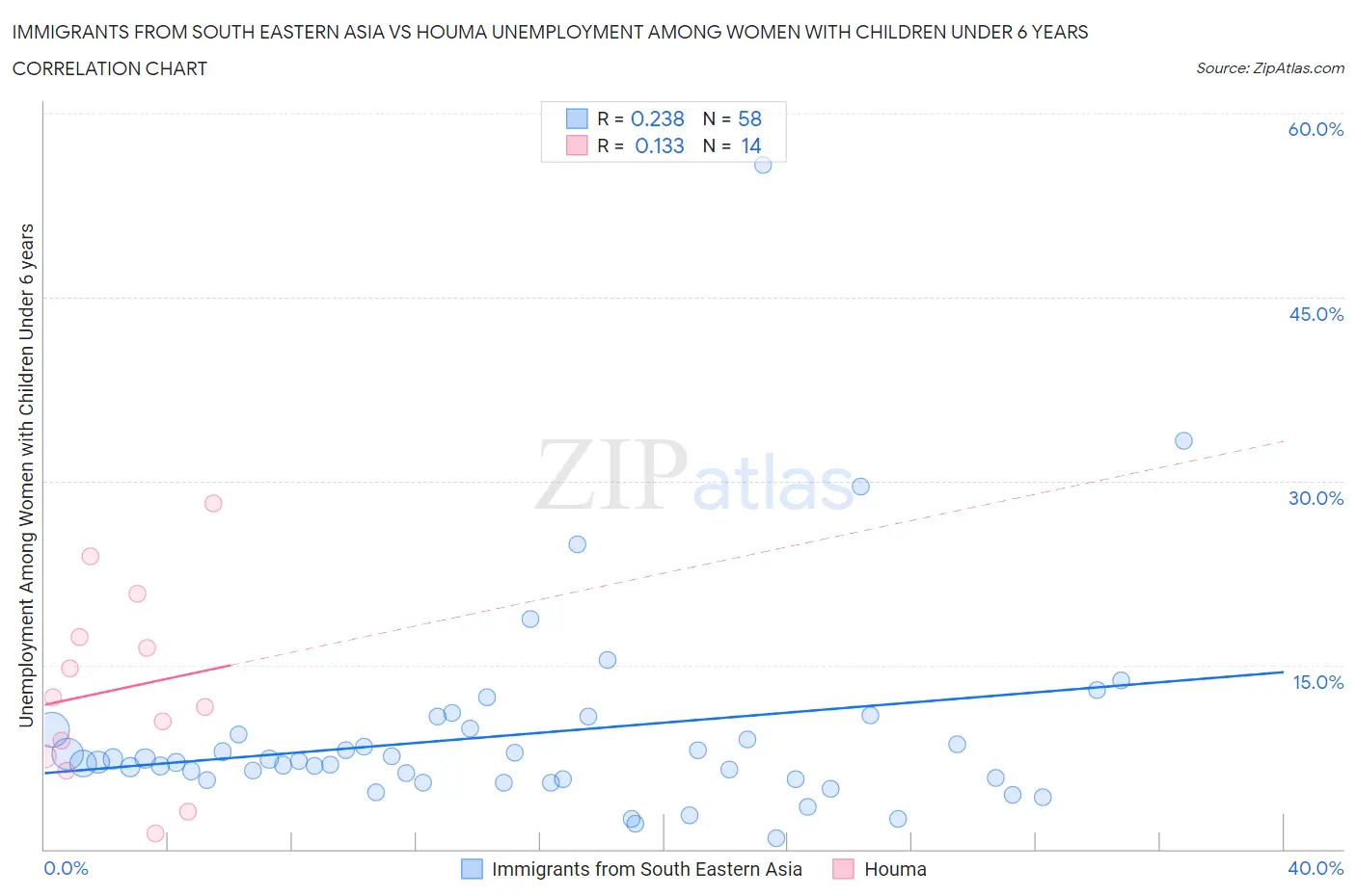 Immigrants from South Eastern Asia vs Houma Unemployment Among Women with Children Under 6 years