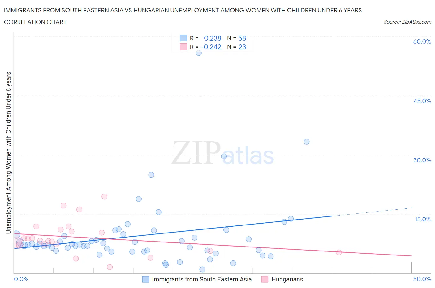 Immigrants from South Eastern Asia vs Hungarian Unemployment Among Women with Children Under 6 years