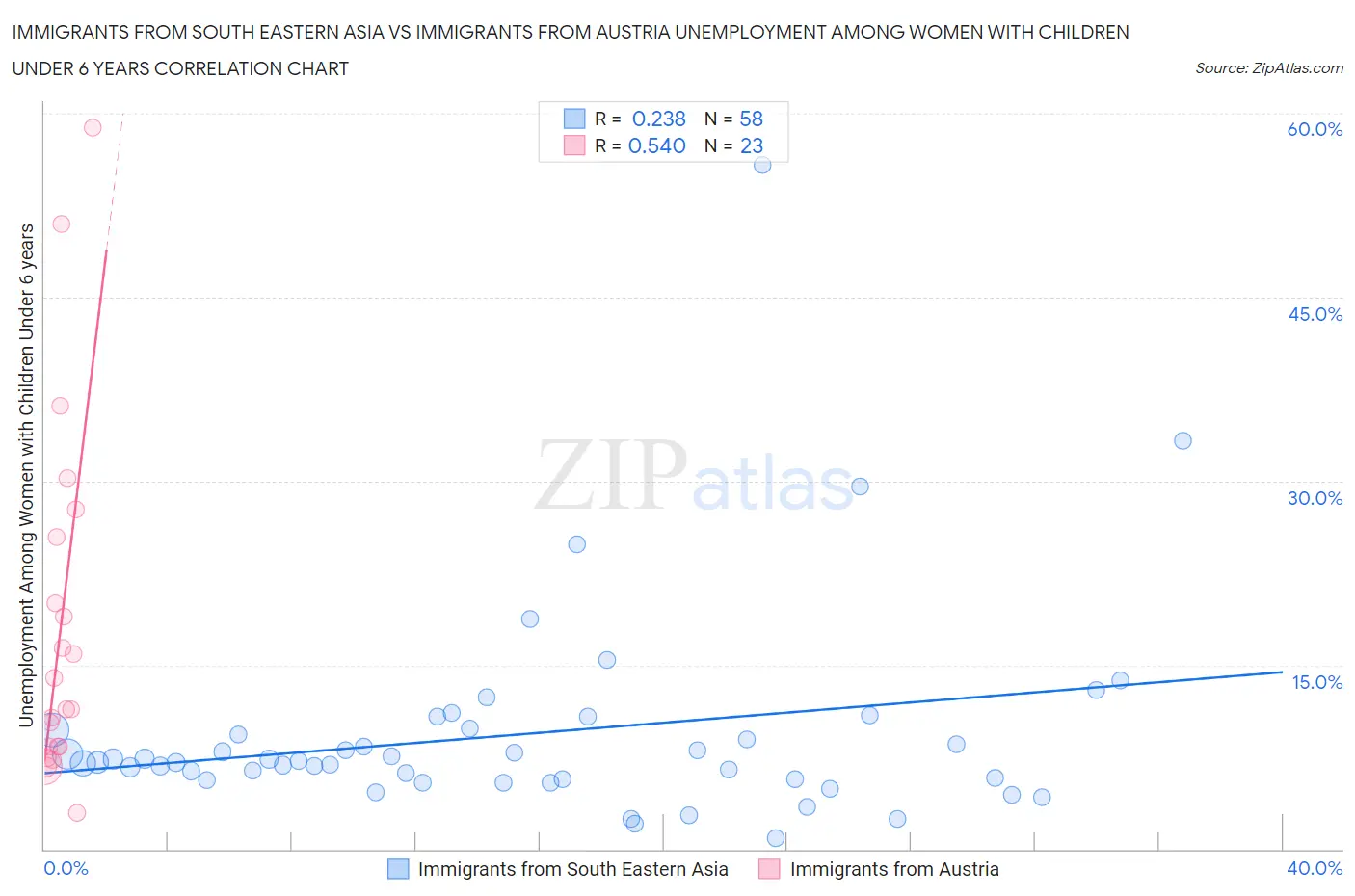 Immigrants from South Eastern Asia vs Immigrants from Austria Unemployment Among Women with Children Under 6 years