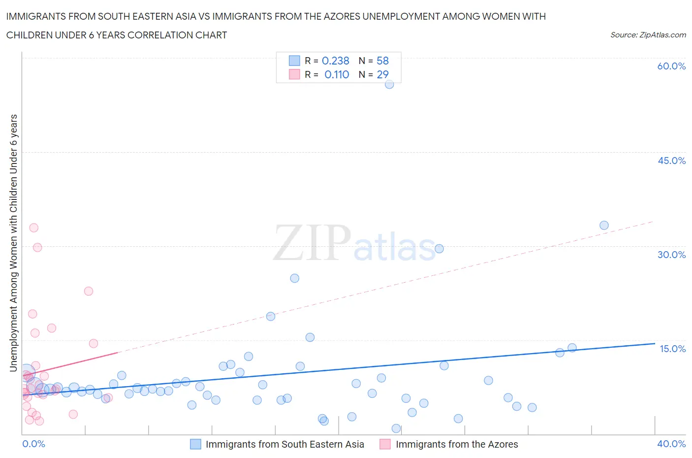 Immigrants from South Eastern Asia vs Immigrants from the Azores Unemployment Among Women with Children Under 6 years