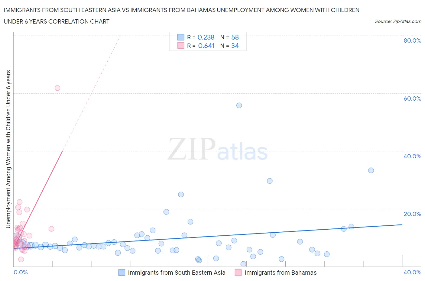 Immigrants from South Eastern Asia vs Immigrants from Bahamas Unemployment Among Women with Children Under 6 years