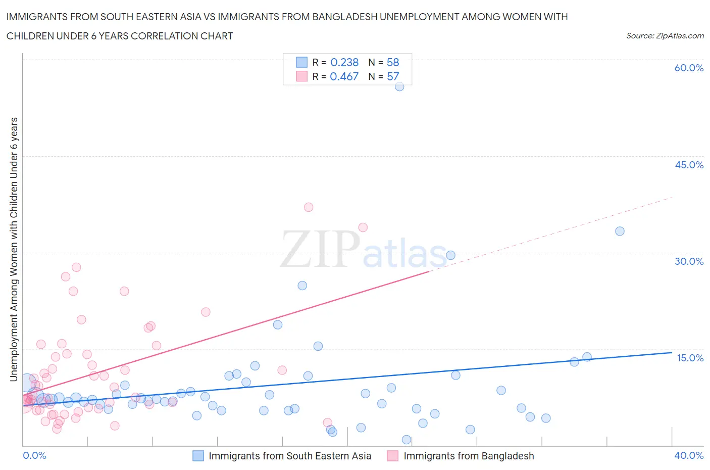 Immigrants from South Eastern Asia vs Immigrants from Bangladesh Unemployment Among Women with Children Under 6 years