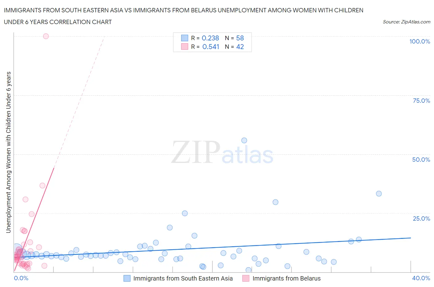 Immigrants from South Eastern Asia vs Immigrants from Belarus Unemployment Among Women with Children Under 6 years