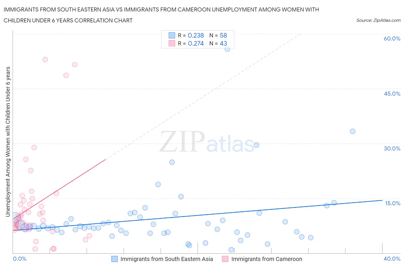 Immigrants from South Eastern Asia vs Immigrants from Cameroon Unemployment Among Women with Children Under 6 years