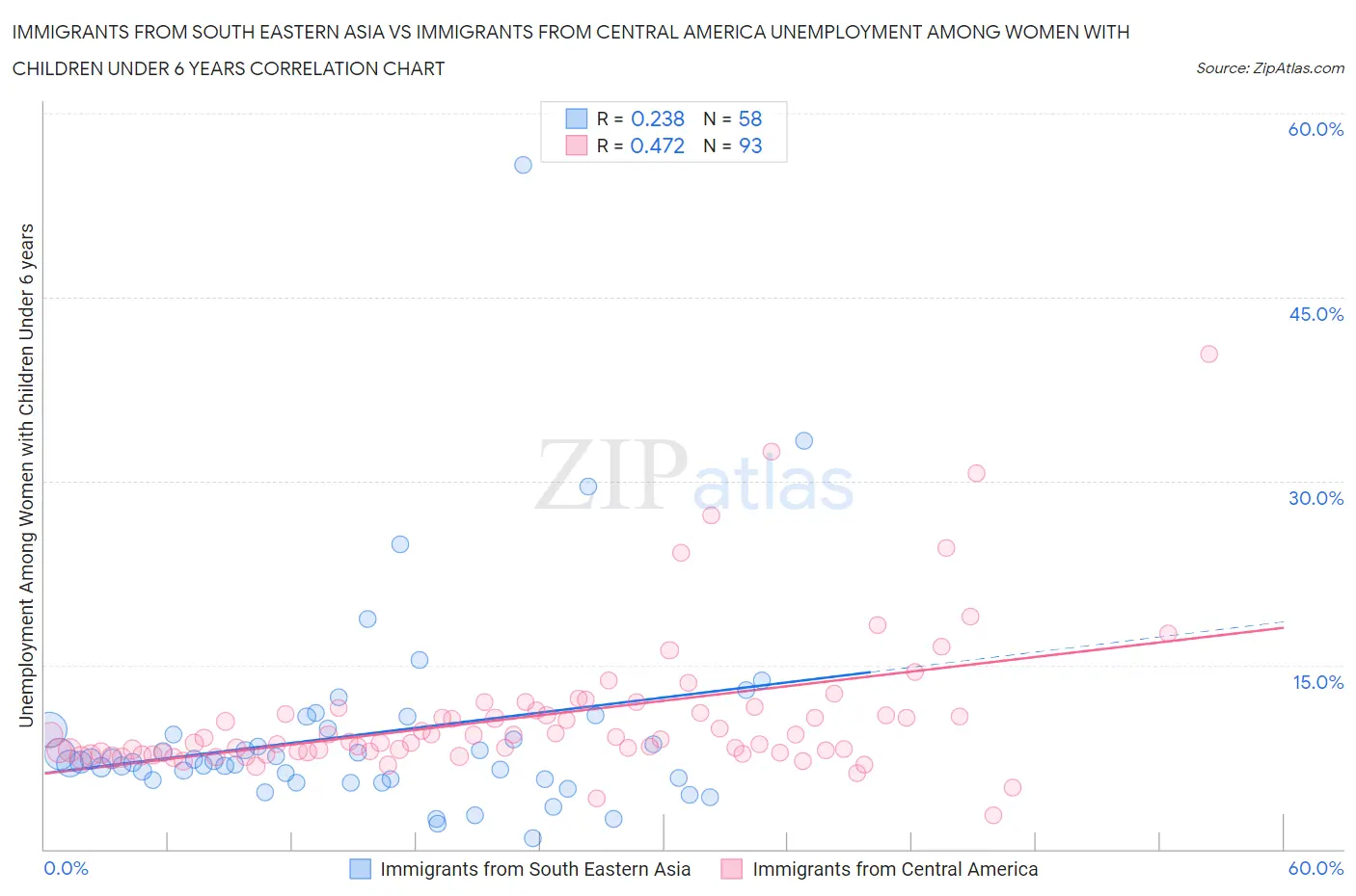 Immigrants from South Eastern Asia vs Immigrants from Central America Unemployment Among Women with Children Under 6 years