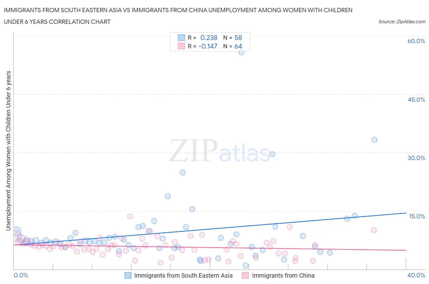 Immigrants from South Eastern Asia vs Immigrants from China Unemployment Among Women with Children Under 6 years