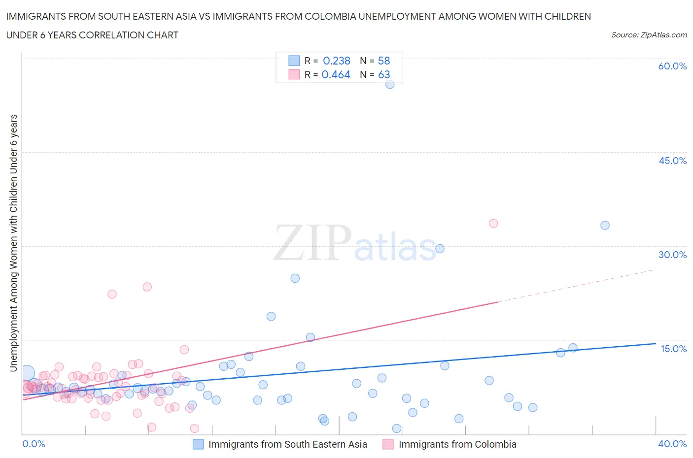 Immigrants from South Eastern Asia vs Immigrants from Colombia Unemployment Among Women with Children Under 6 years